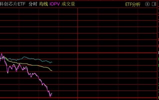 周五科技股大跌 科技股纷纷走低！芯片ETF下跌168%，寒武纪-U下跌374%